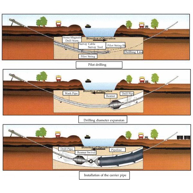 Horizontal Drilling / Rojok / Boring Fiber Optik Diameter Pipa HDPE 40 mm Kedalaman 120cm Per Meter