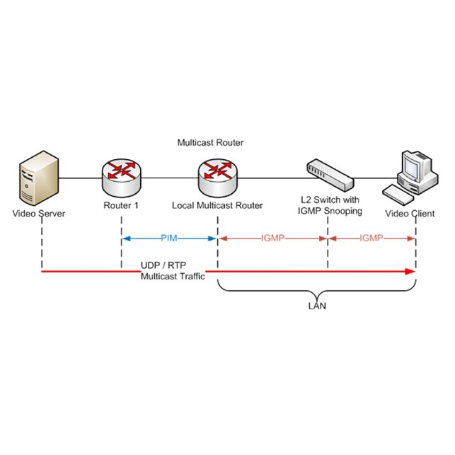 Jasa Konfigurasi Routing Protocol Independent Multicast [ PIM ] Per Device